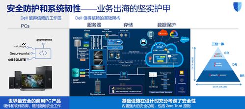 戴爾科技出海一體化方案 以數(shù)據(jù)處理與存儲(chǔ)支持服務(wù)，助力企業(yè)破解出海七大關(guān)卡